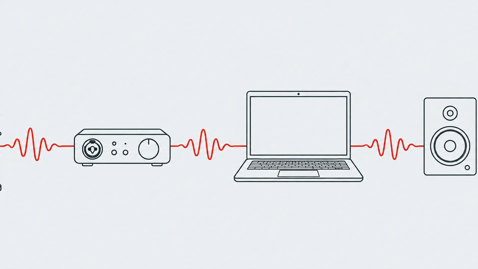 De signaalketen van microfoon via interface en laptop naar monitors, verbonden door een rode signaallijn